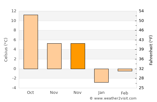 Obrejiţa average temperature in November