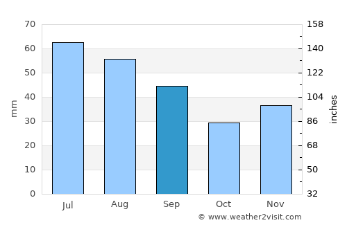 Obrejiţa average rain in September