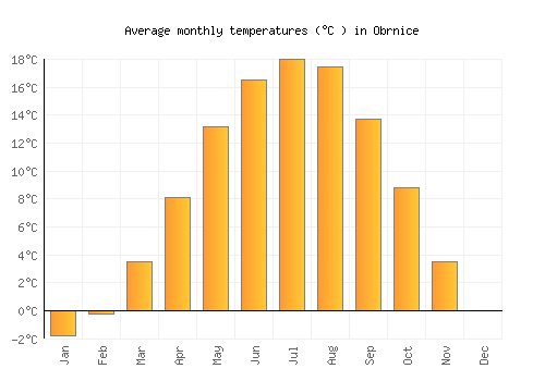 Obrnice average temperature chart (Celsius)