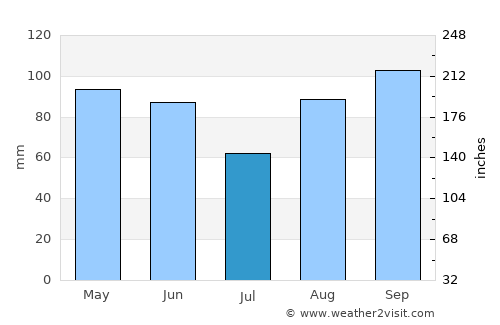 Obrovac average rain in July