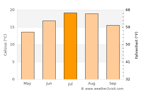 Obrovac average temperature in July