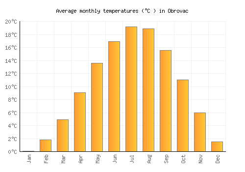Obrovac average temperature chart (Celsius)