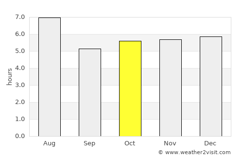 Ōbu average rain in October