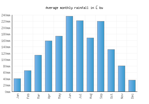 Ōbu monthly rainfall chart (mm)