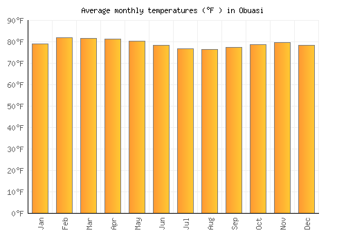 Obuasi average temperature chart (Fahrenheit)