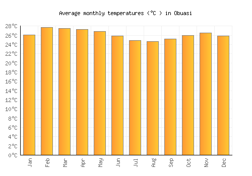 Obuasi average temperature chart (Celsius)