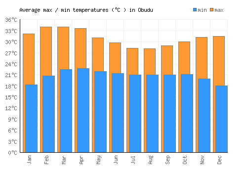 Obudu average minimum / maximum temperatures (Celsius)