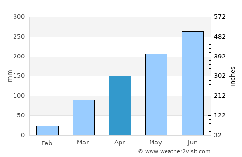 Obudu average rain in April
