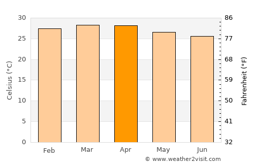 Obudu average temperature in April