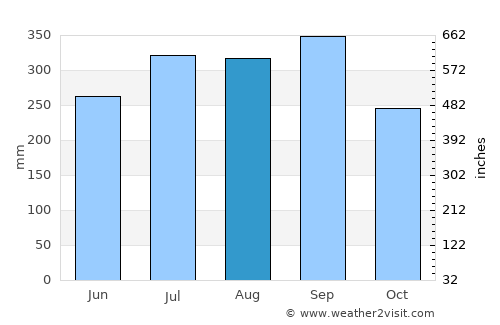 Obudu average rain in August