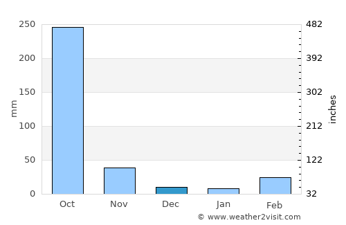 Obudu average rain in December