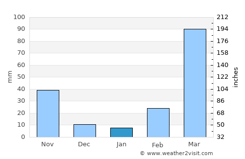 Obudu average rain in January