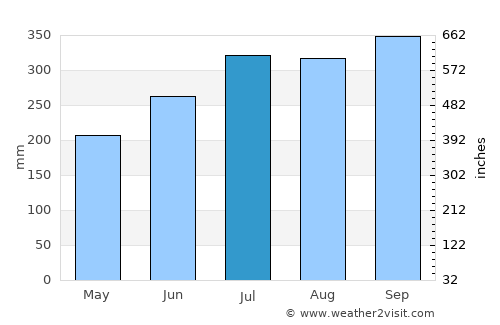 Obudu average rain in July
