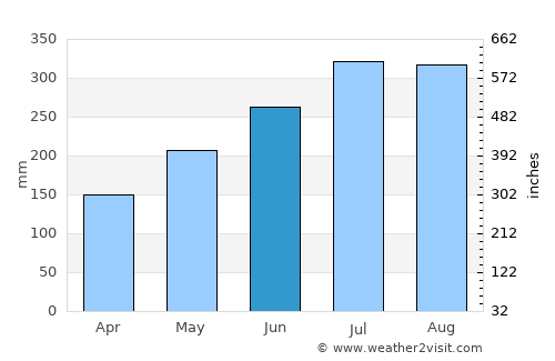 Obudu average rain in June
