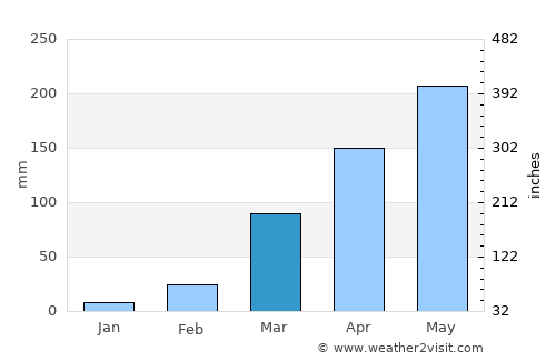 Obudu average rain in March