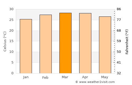Obudu average temperature in March