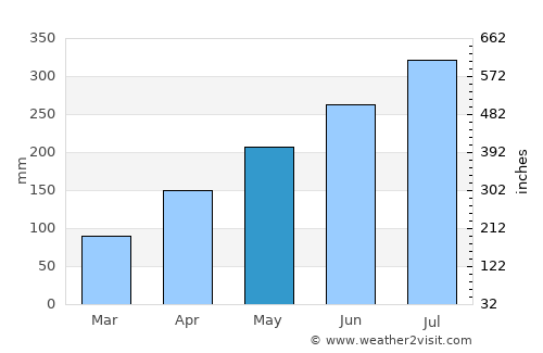 Obudu average rain in May