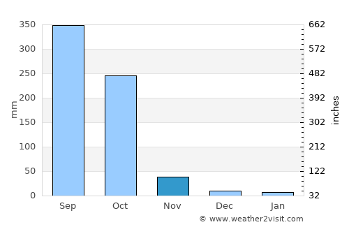 Obudu average rain in November