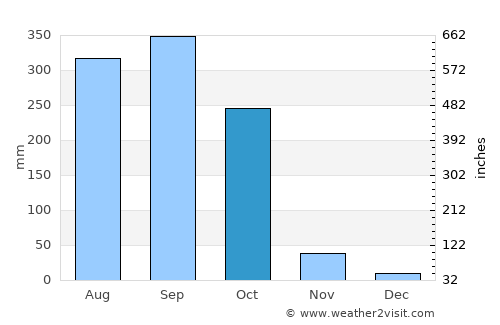 Obudu average rain in October