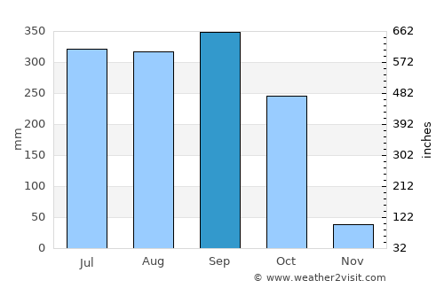 Obudu average rain in September