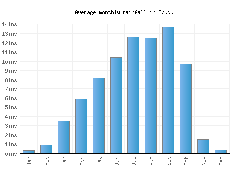 Obudu monthly rainfall chart (inches)