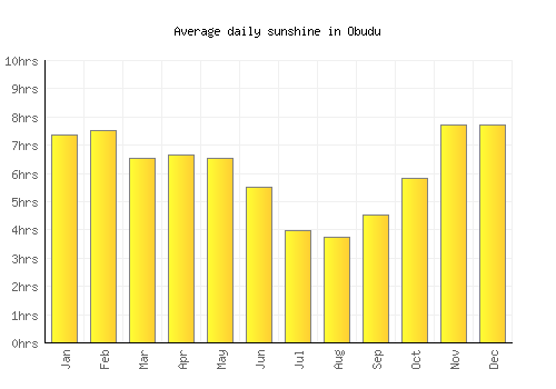Obudu average daily sunshine chart