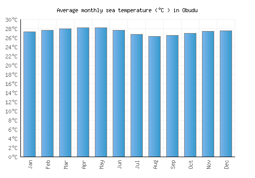 Obudu average sea temperature chart (Celsius)