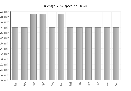 Obudu average winspeed by month (mph)