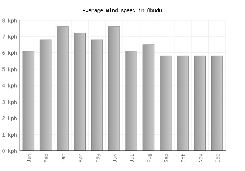 Obudu average winspeed by month (km/h)