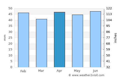 Obzor average rain in April