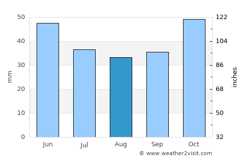Obzor average rain in August