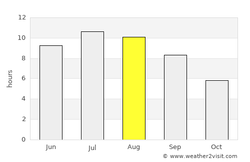 Obzor average rain in August