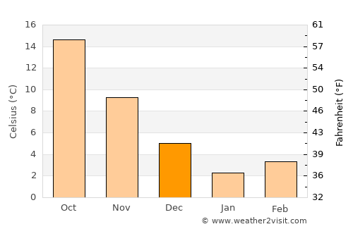 Obzor average temperature in December