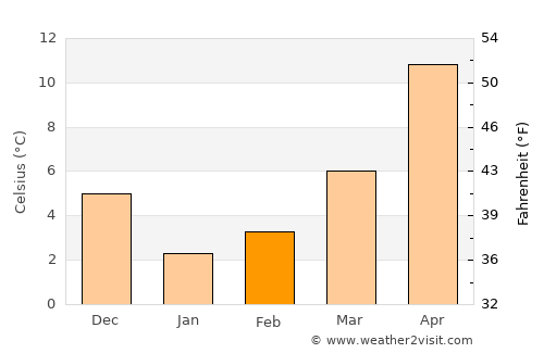 Obzor average temperature in February