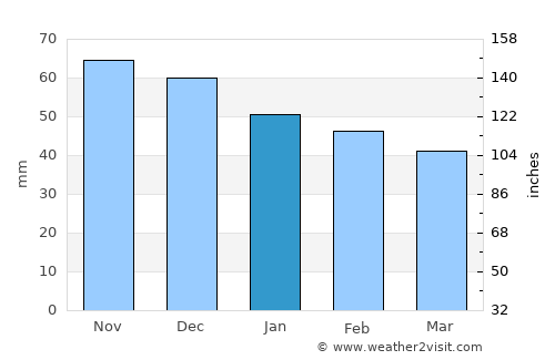 Obzor average rain in January