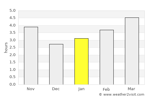Obzor average rain in January