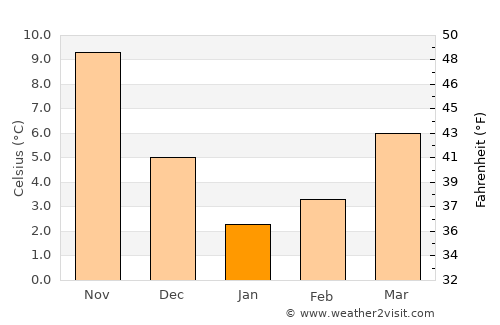 Obzor average temperature in January
