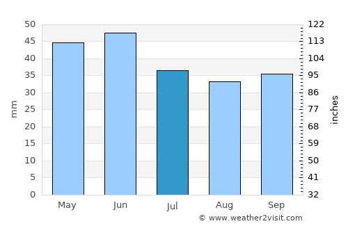 Obzor average rain in July