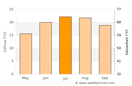 Obzor average temperature in July