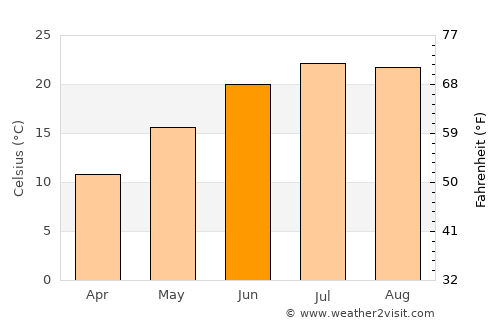 Obzor average temperature in June