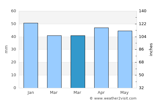 Obzor average rain in March