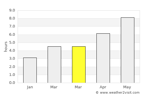 Obzor average rain in March