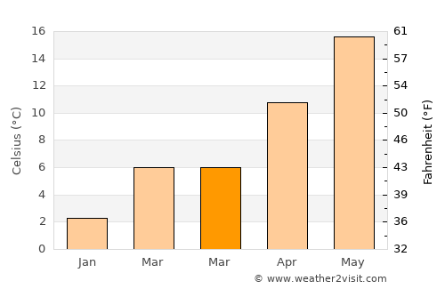 Obzor average temperature in March