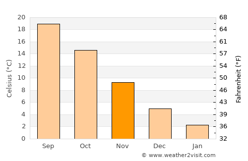 Obzor average temperature in November