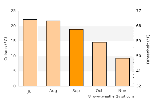 Obzor average temperature in September