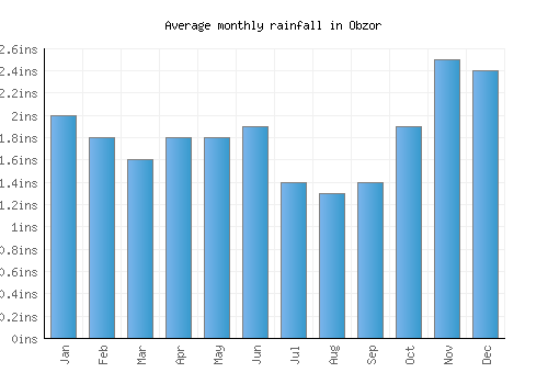 Obzor monthly rainfall chart (inches)