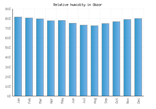 Obzor relative humidity averages