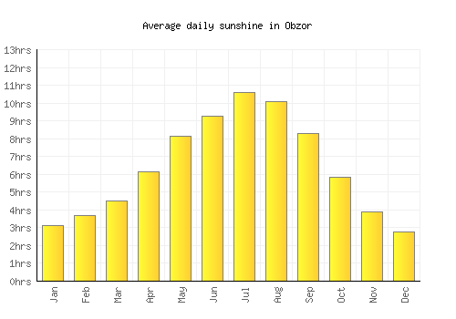 Obzor average daily sunshine chart