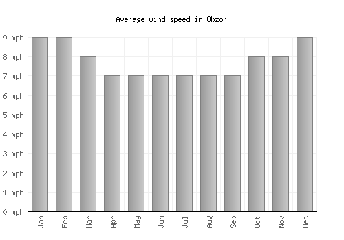 Obzor average winspeed by month (mph)