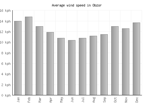 Obzor average winspeed by month (km/h)